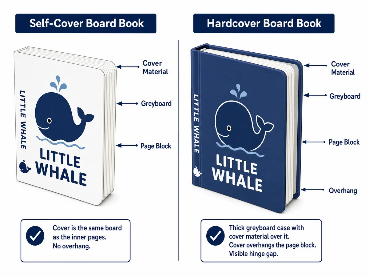 Side-by-side comparison of self-cover board book and hardcover board book cross-section structures