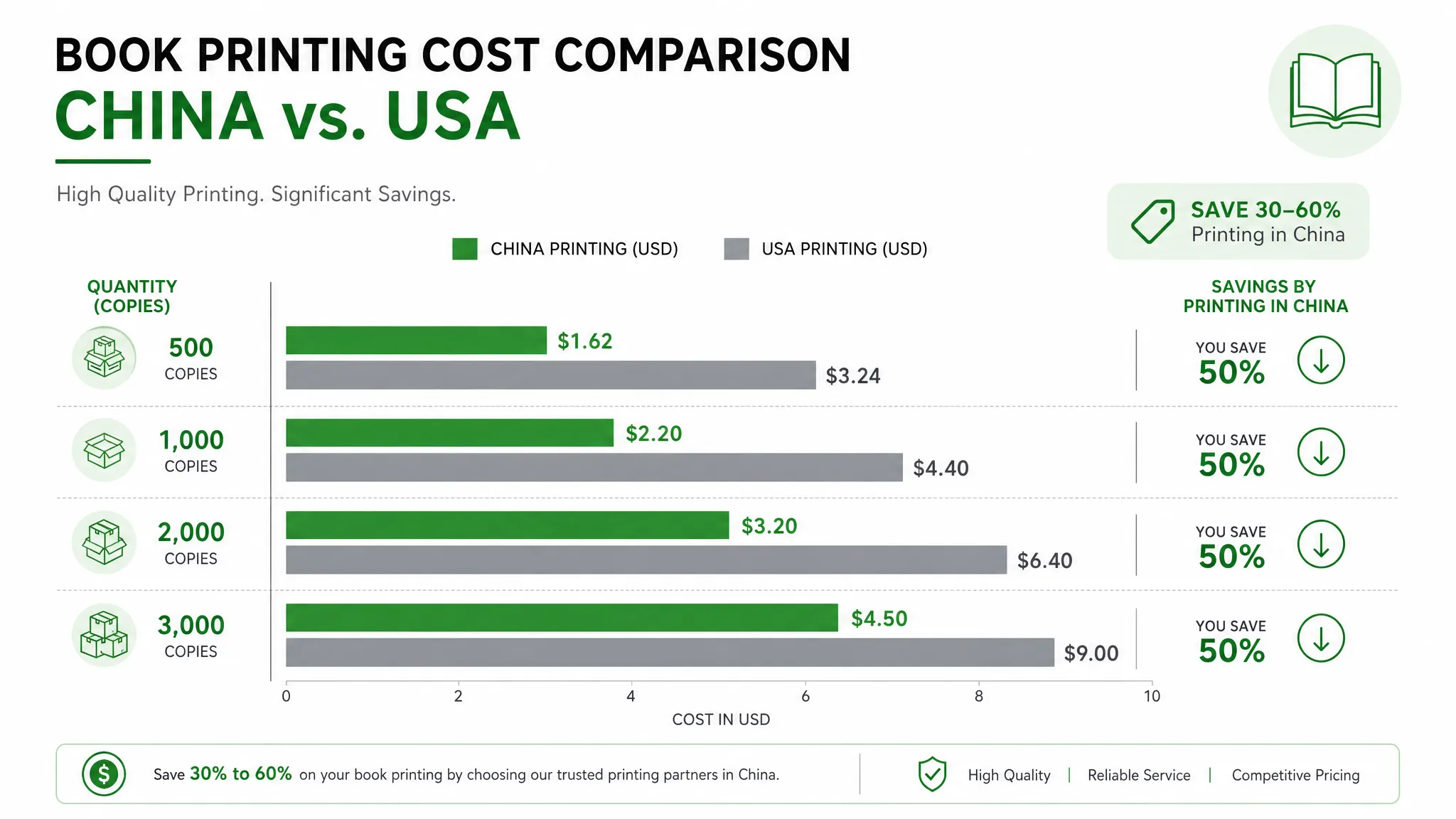 Cost comparison chart: book printing china vs US domestic printing showing 30-60% savings