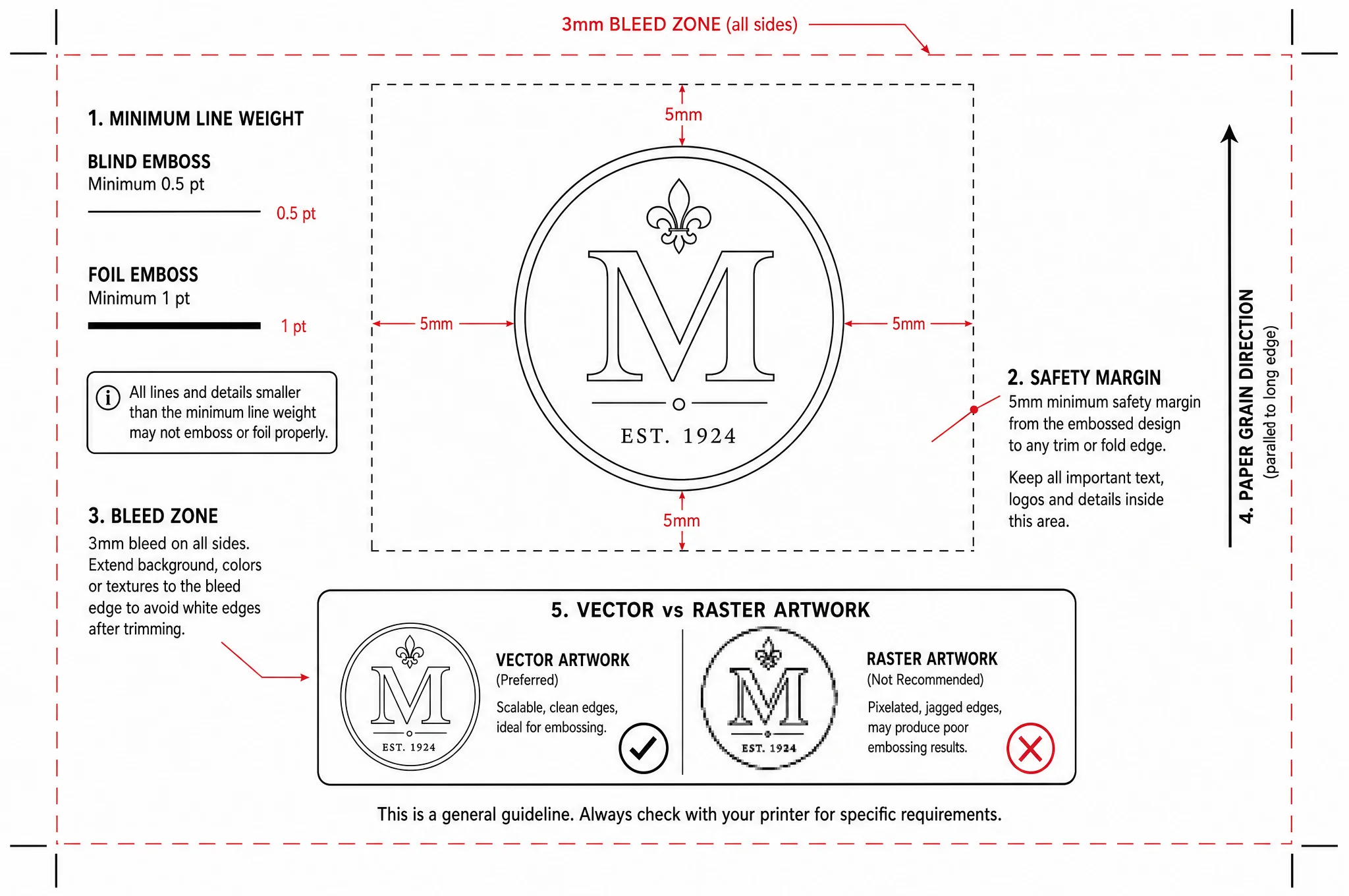 Technical diagram showing embossing die artwork with line weight minimums, safety margins, grain direction, and bleed zones labeled