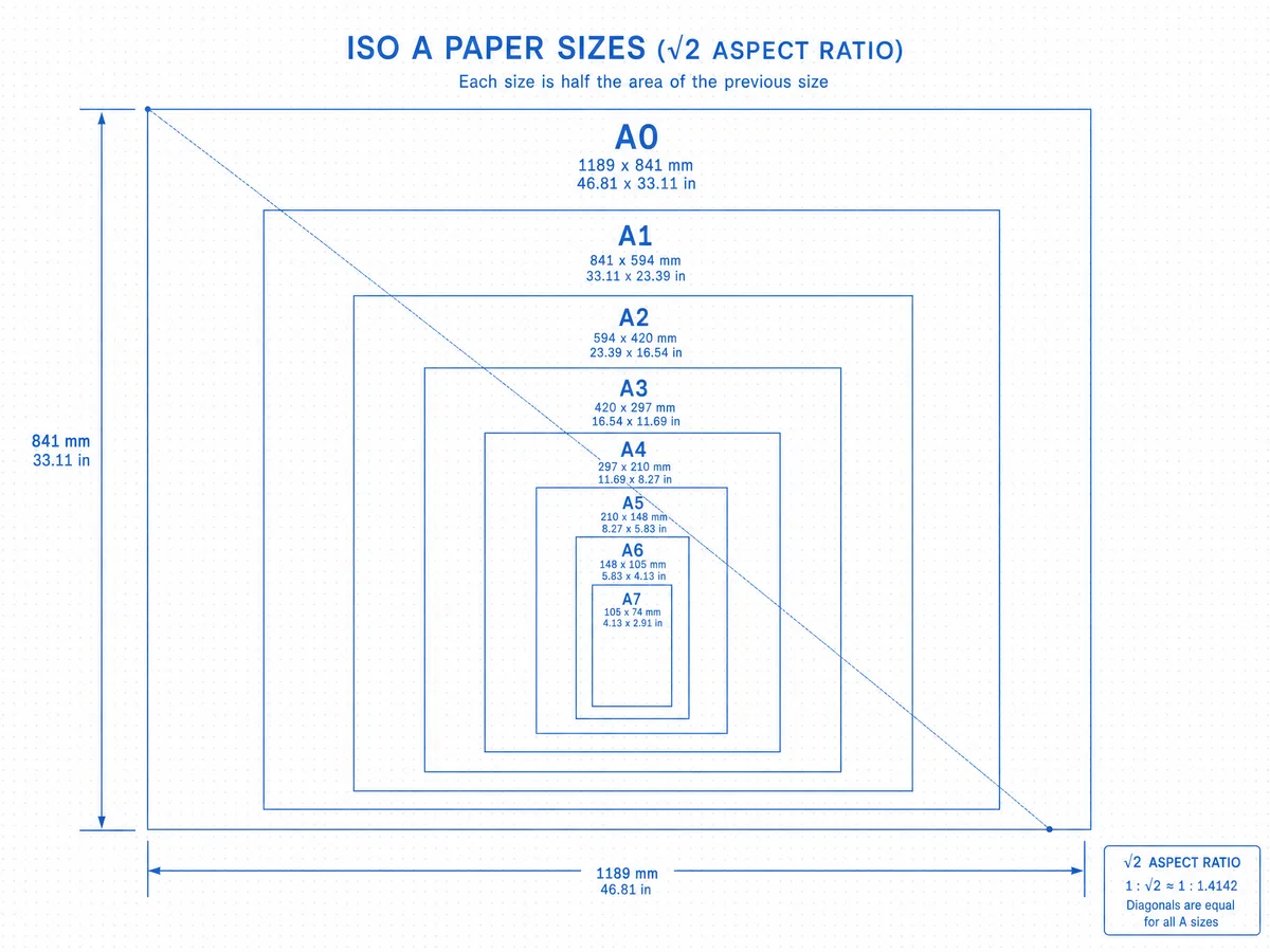 ISO A-series paper sizes visual chart from A0 to A7 showing proportional relationships
