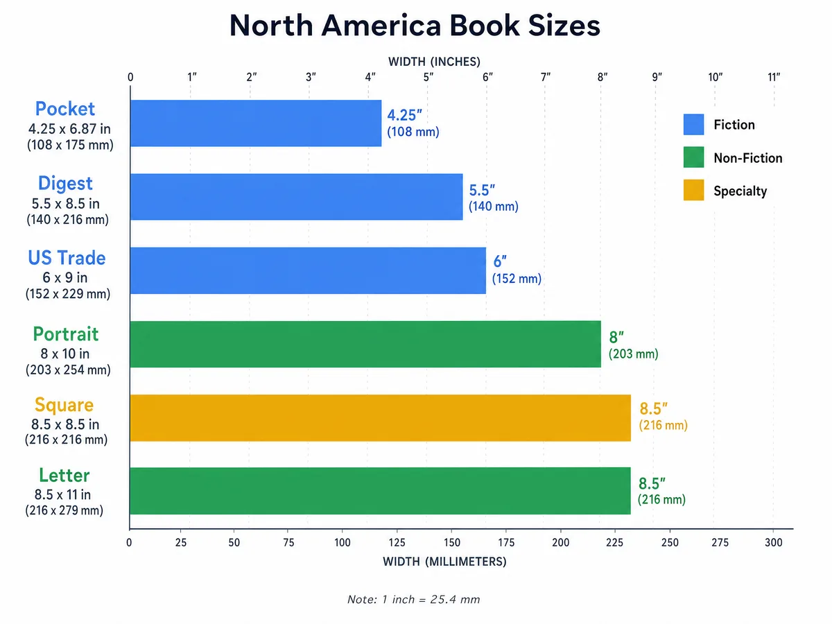 Visual comparison of North American book sizes from pocket to letter format