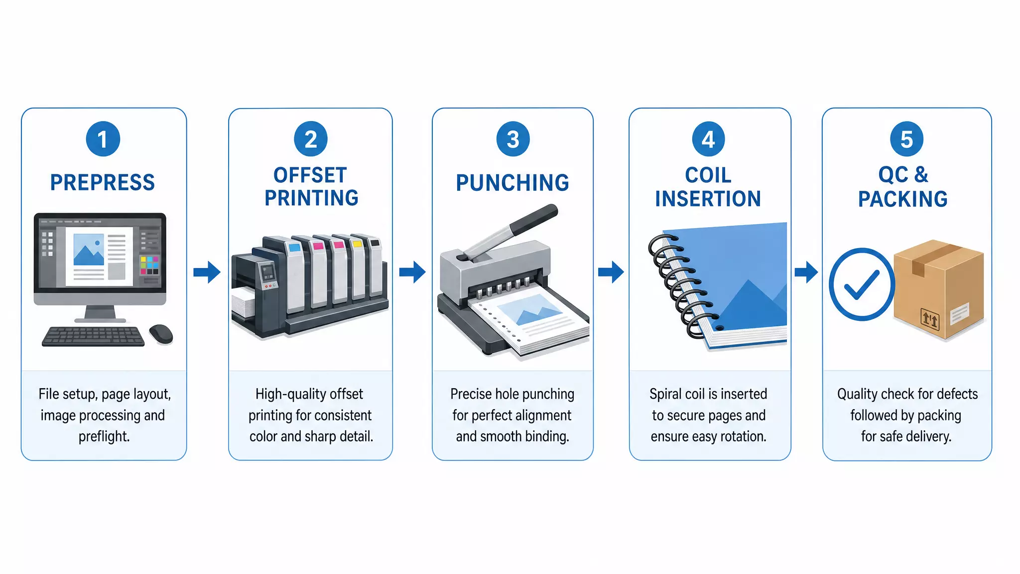 Spiral coil binding production process in Chinese factory showing prepress, printing, punching, coil insertion, and quality control steps