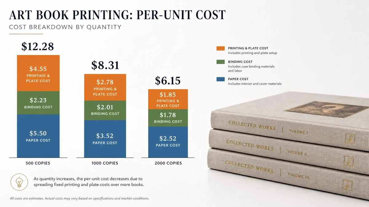 Cost comparison chart showing per-unit printing costs at 500, 1000, and 2000 copies for art book printing