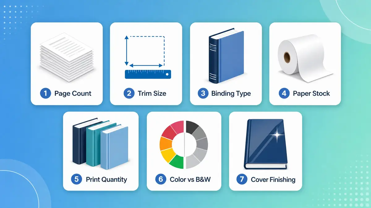 Seven factors that affect book printing cost: page count, trim size, binding, paper, quantity, color vs black and white, and cover finishing