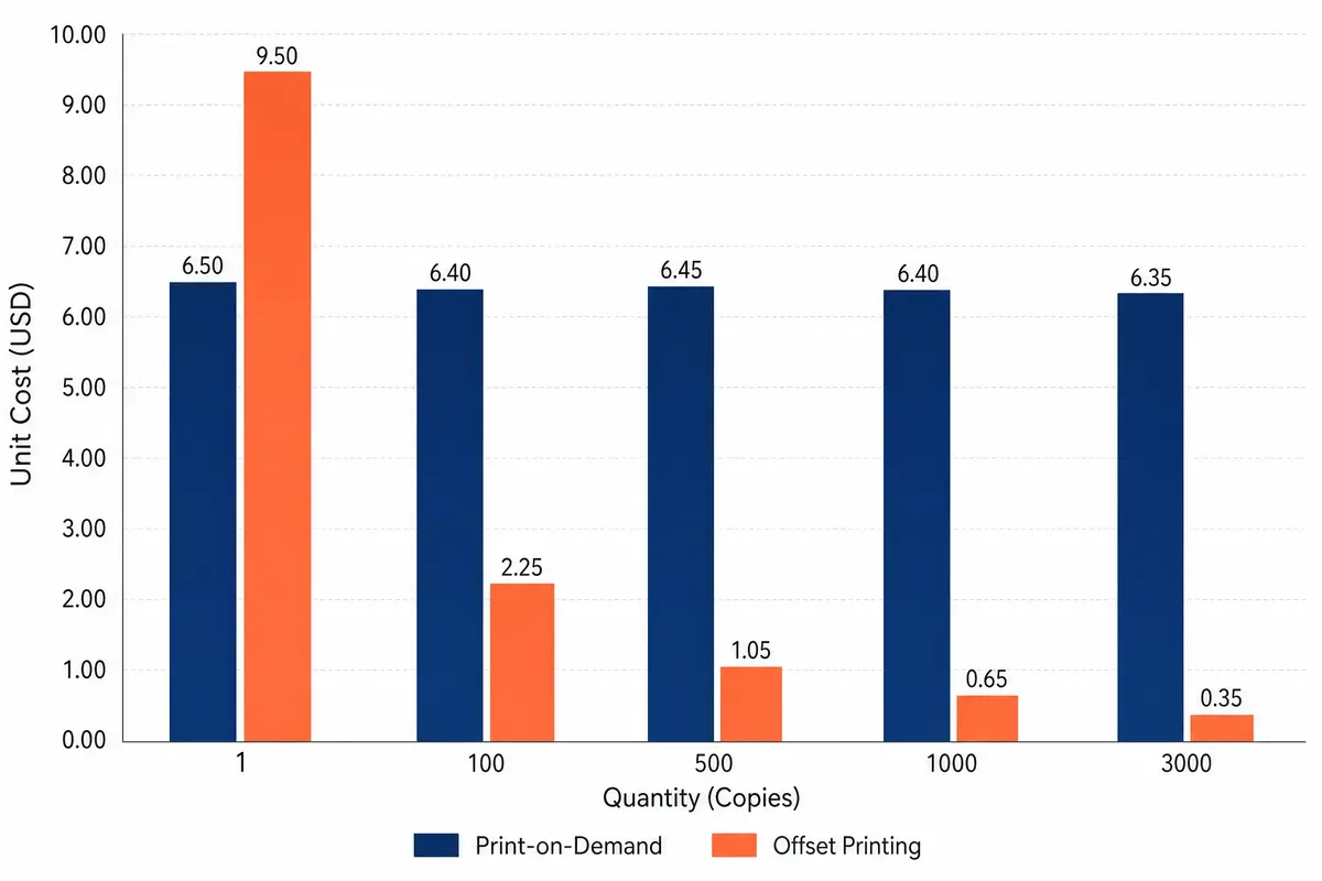 Print-on-demand versus offset printing cost comparison chart showing per-unit costs at different quantities