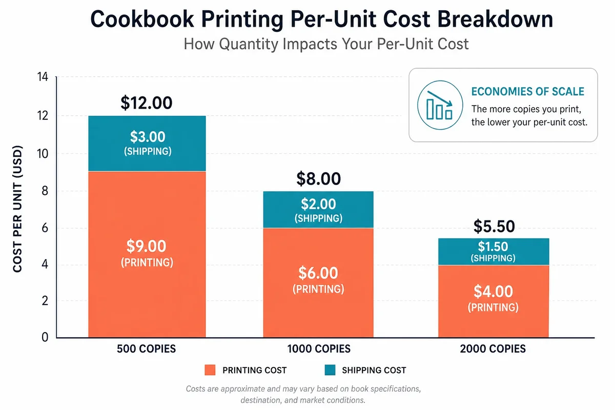 Visual cost breakdown chart showing per-unit cost at 500, 1000, and 2000 copies for cookbook printing