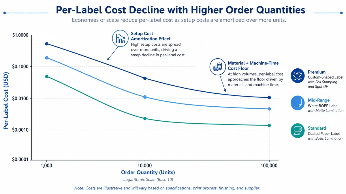 Line chart showing per-label cost decline from 1,000 to 100,000 units for three label tiers: basic coated paper, mid-range white BOPP with matte lamination, and premium custom-shaped with foil stamping and spot UV, with annotations explaining the setup cost amortization effect