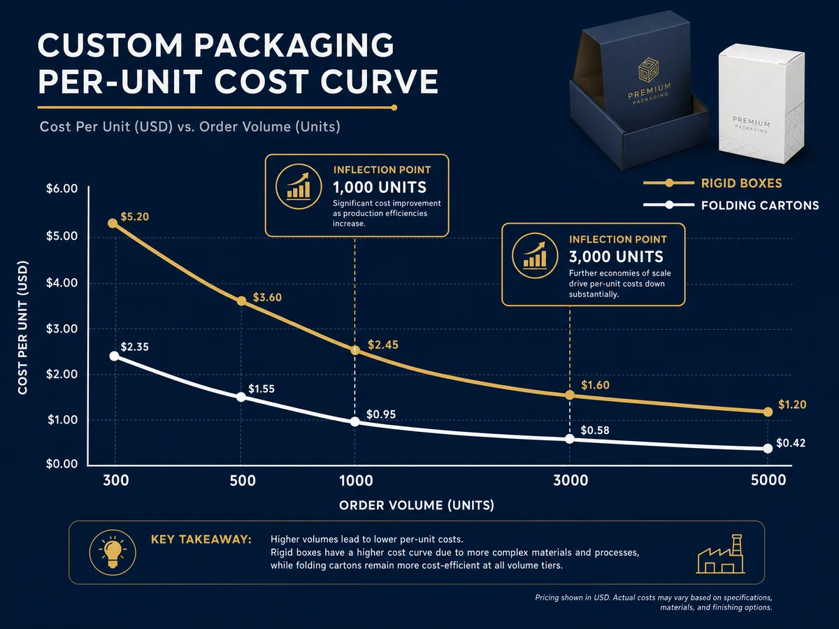 An infographic chart showing the per-unit cost curve for custom packaging at 300, 500, 1000, 3000, and 5000 units for rigid boxes and folding cartons