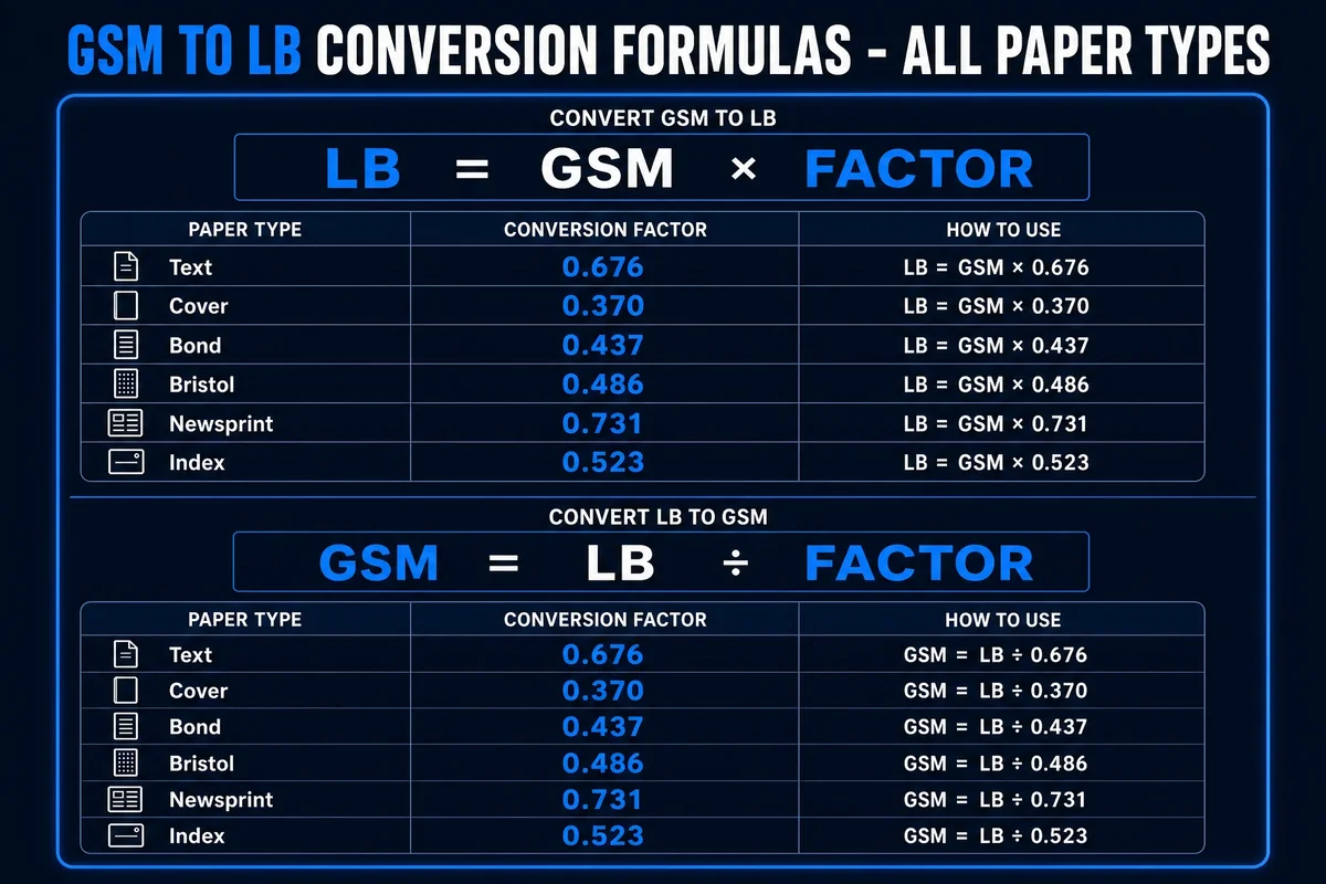 GSM to LB Conversion Formula Infographic — all six paper type formulas in one card