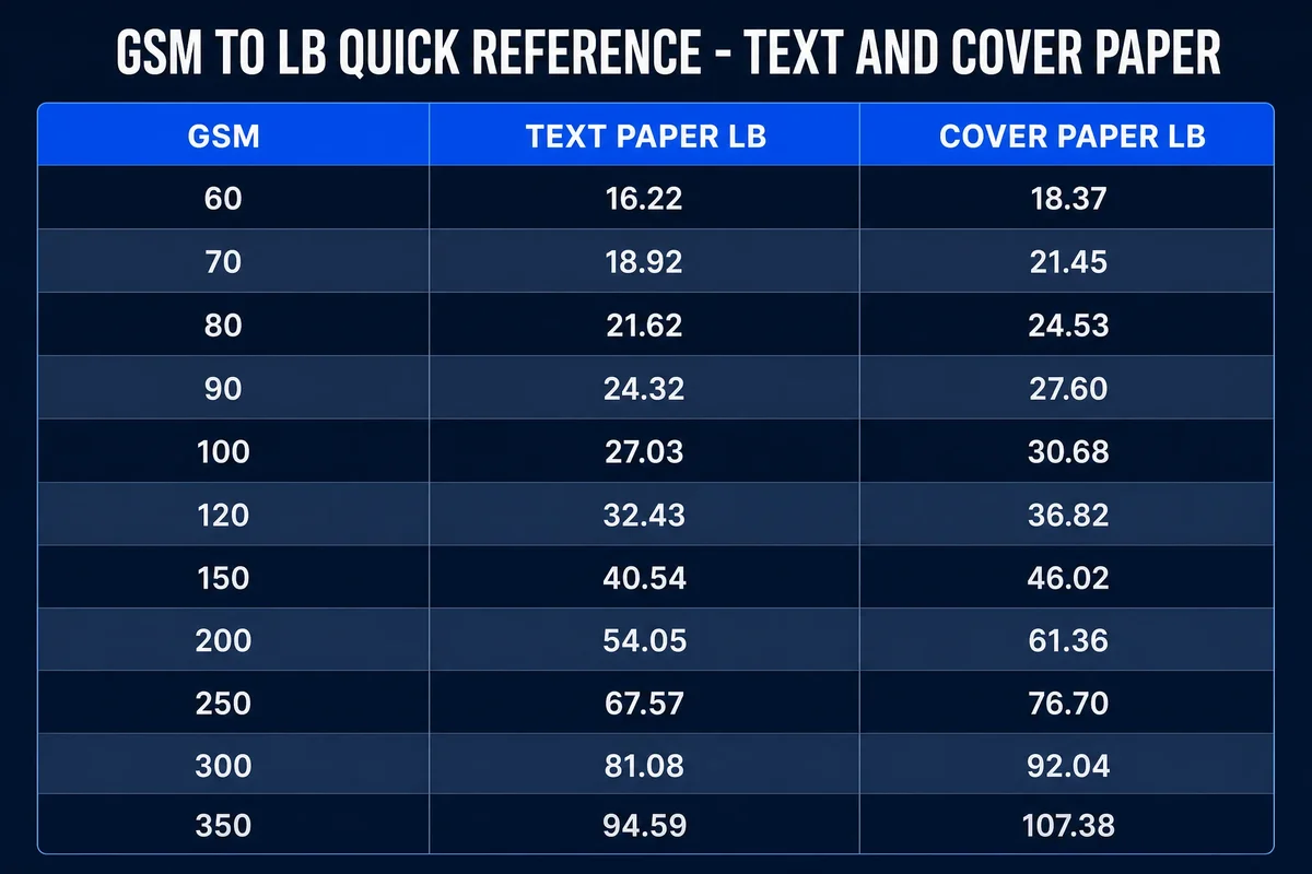 GSM to LB Quick Reference Chart — Text and Cover paper comparison table