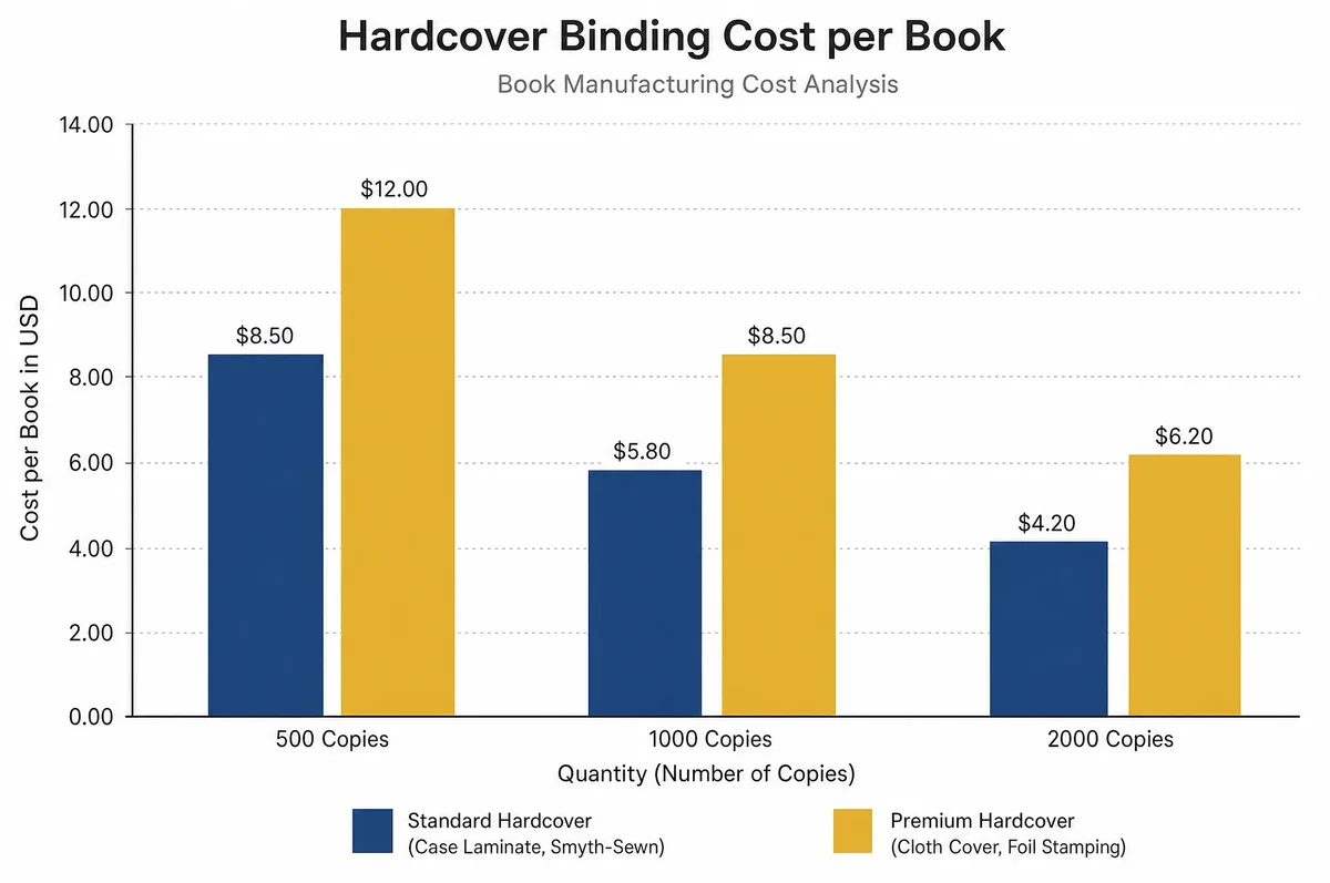 Visual cost comparison chart for hardcover binding at 500, 1000, and 2000 copies with standard and premium specs