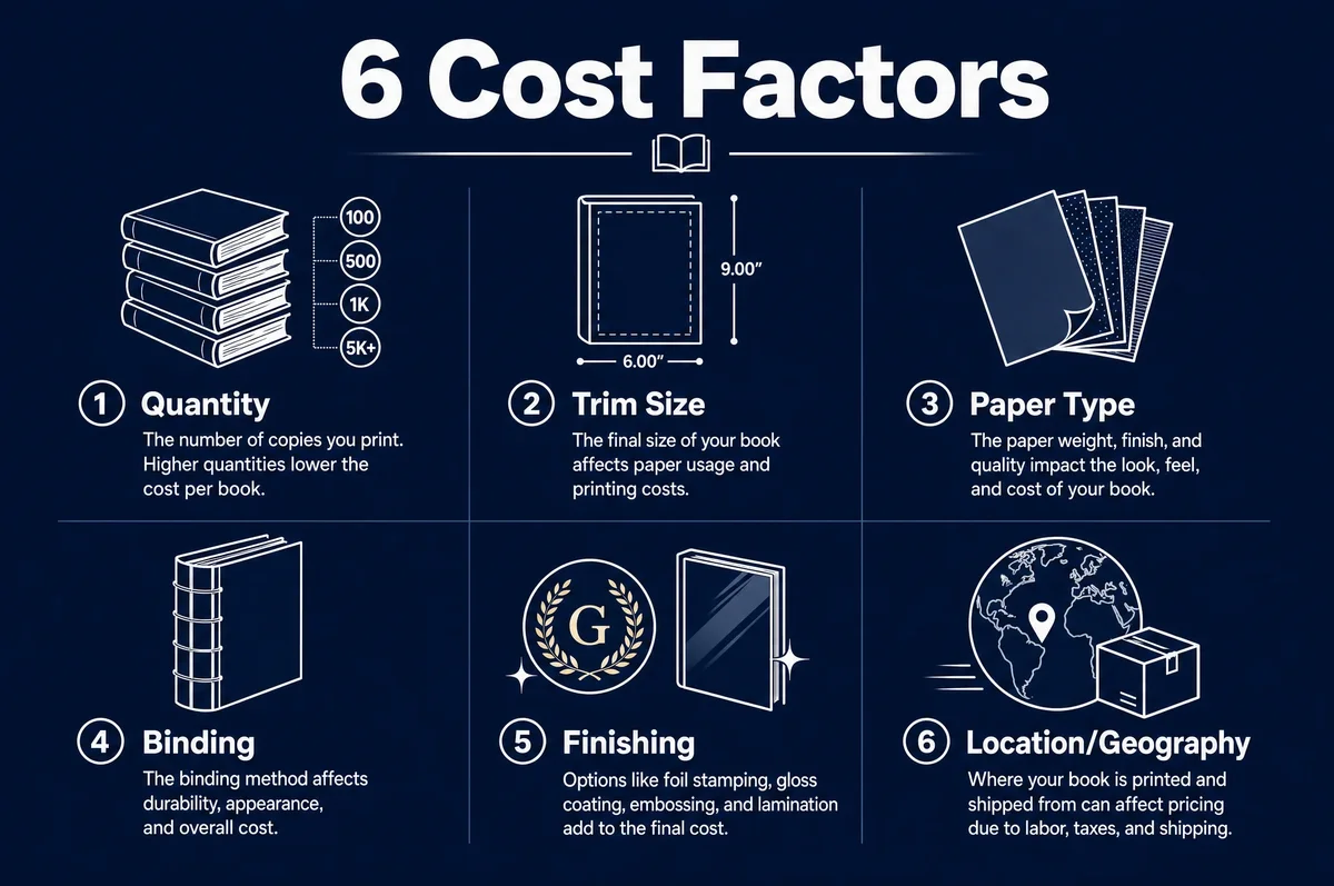 Book printing cost variables illustration showing quantity, size, paper, binding, and finishing factors
