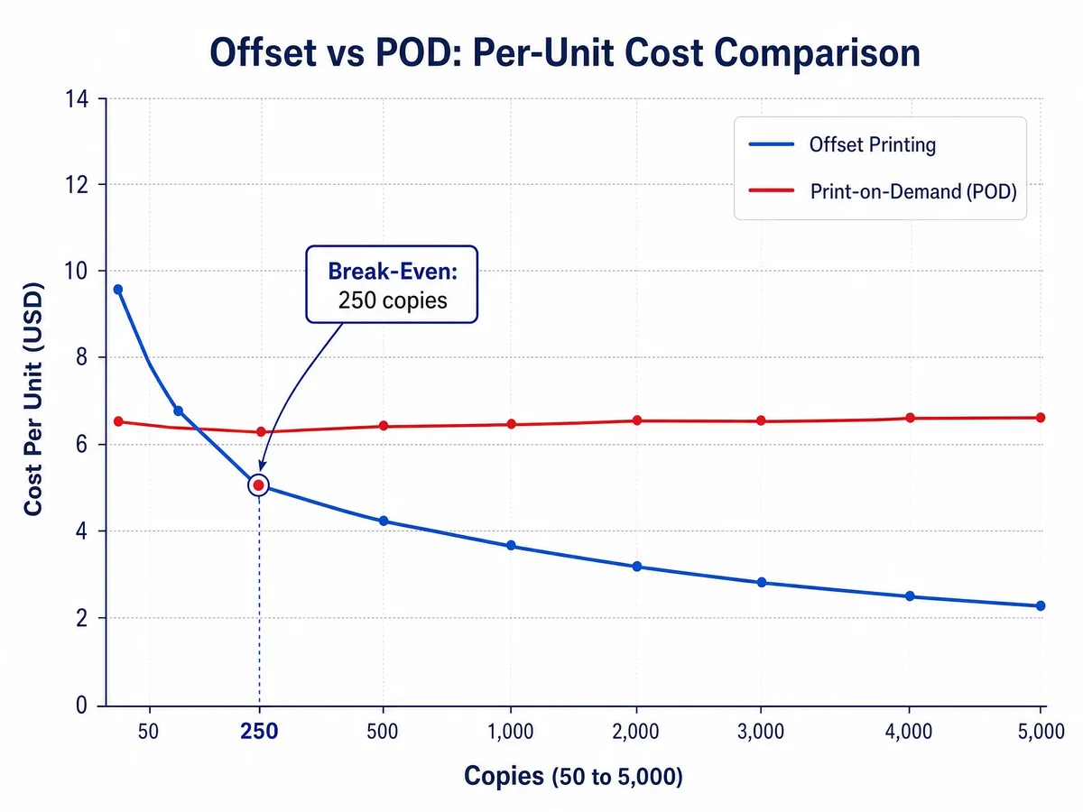 Offset printing vs print-on-demand cost comparison chart showing break-even point at 250 copies