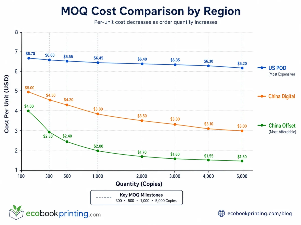 Minimum order quantity cost comparison chart showing price drops at 300, 500, 1000, and 5000 copies