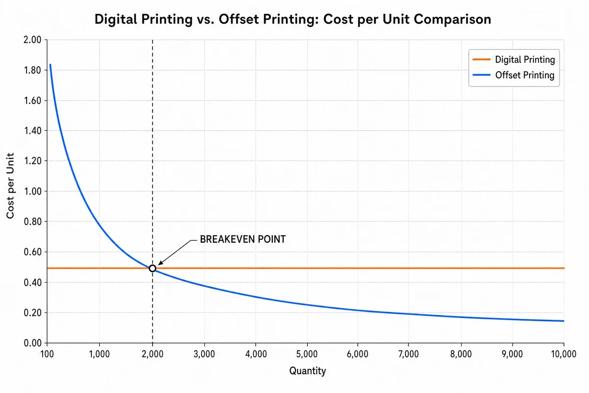 Cost break-even analysis chart comparing offset vs digital printing across different print run quantities