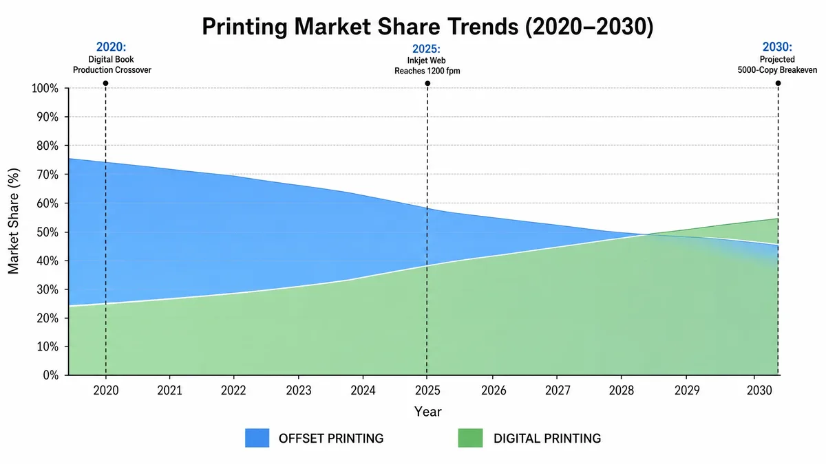 Future trends chart showing digital adoption growth and offset market share evolution through 2030