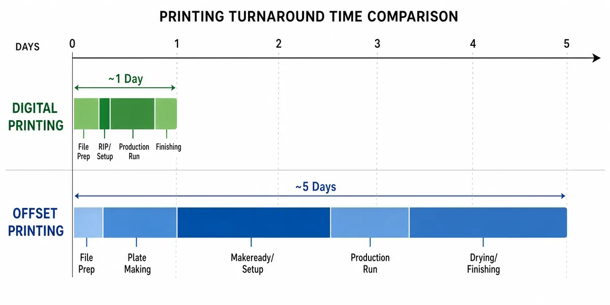 Production speed timeline comparing digital same-day turnaround versus offset multi-day makeready and run time
