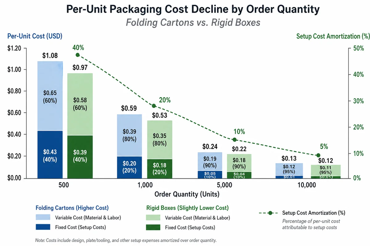 MOQ pricing curve chart showing per-unit cost decline for folding cartons and rigid boxes across 500, 1000, 5000, and 10000 unit volumes with fixed vs variable cost breakdown visualization