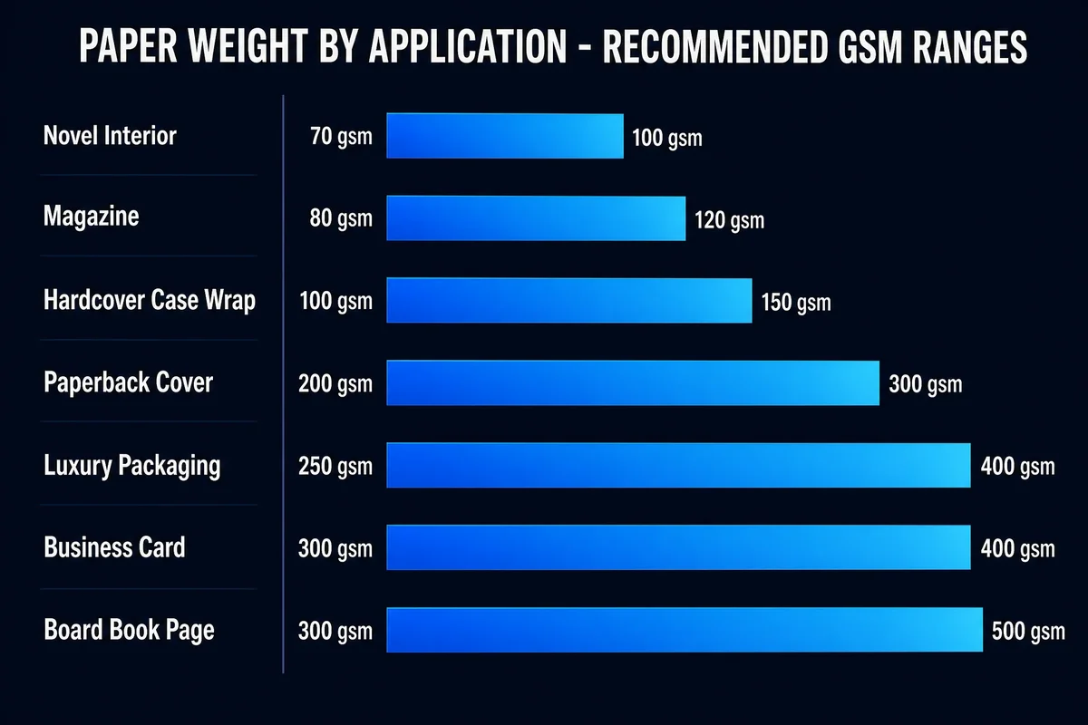 Paper Application Guide Chart — recommended GSM ranges by project type