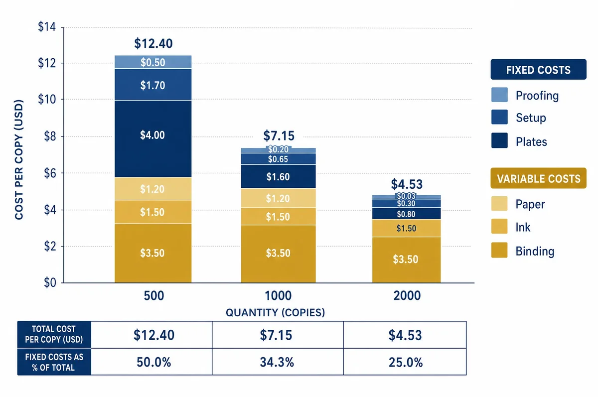 Visual breakdown of photo book printing costs showing fixed costs (plates, setup, proofing) vs variable costs (paper, ink, binding) at 500, 1000, and 2000 copies