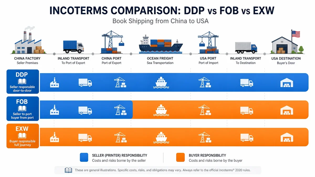 Visual comparison of DDP, FOB, and EXW incoterms showing who pays for each stage — factory, port, ocean freight, customs, and delivery