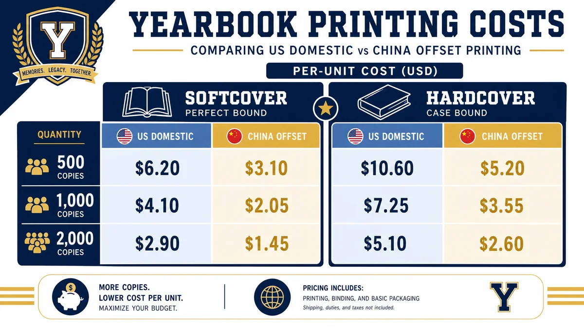 Cost comparison chart showing US domestic vs China offset yearbook printing at different quantities