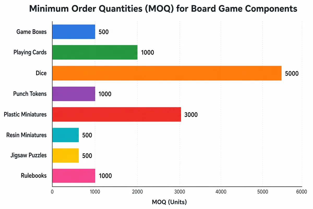 MOQ guide chart for board game components showing minimum order quantities for boxes, cards, dice, tokens, miniatures, and puzzles