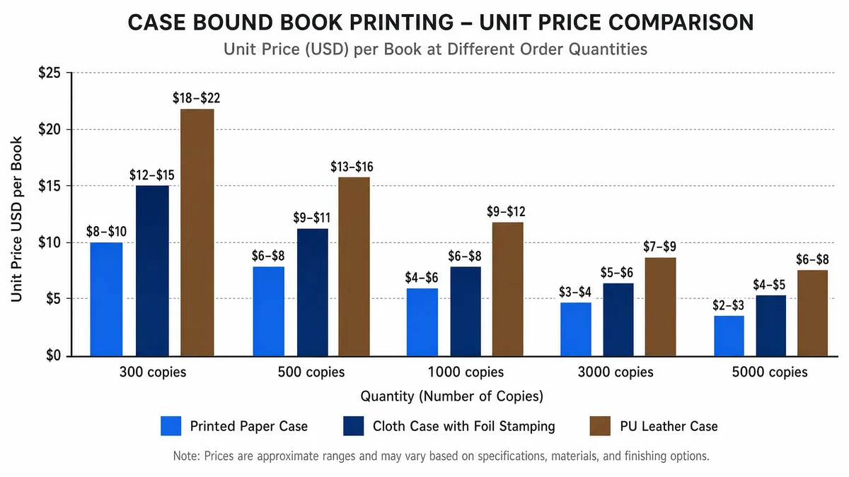 Cost comparison chart for case bound book printing at quantities 300, 500, 1000, 3000, and 5000 copies, with lines for printed paper case, cloth case, and leather case with unit price ranges in USD