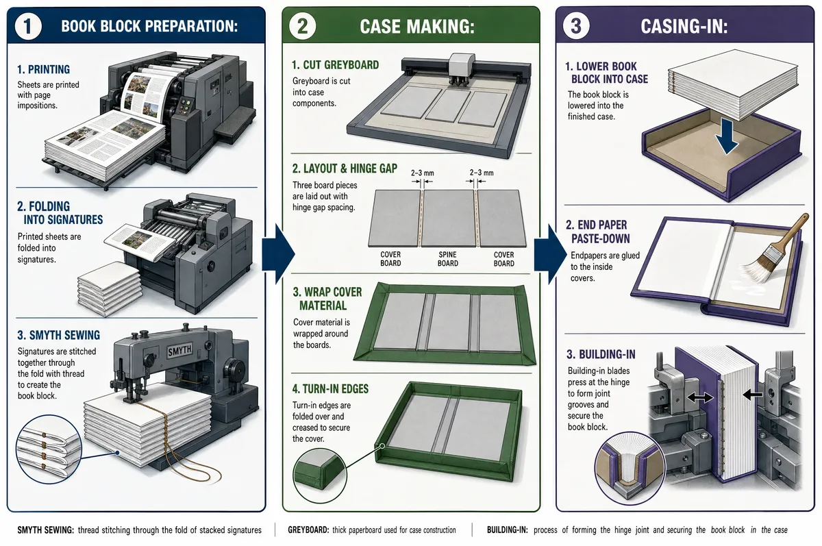 Step-by-step diagram of case bound book manufacturing: book block folding and Smyth sewing, case making with greyboard and cover material wrapping, casing-in with endpaper attachment and joint forming
