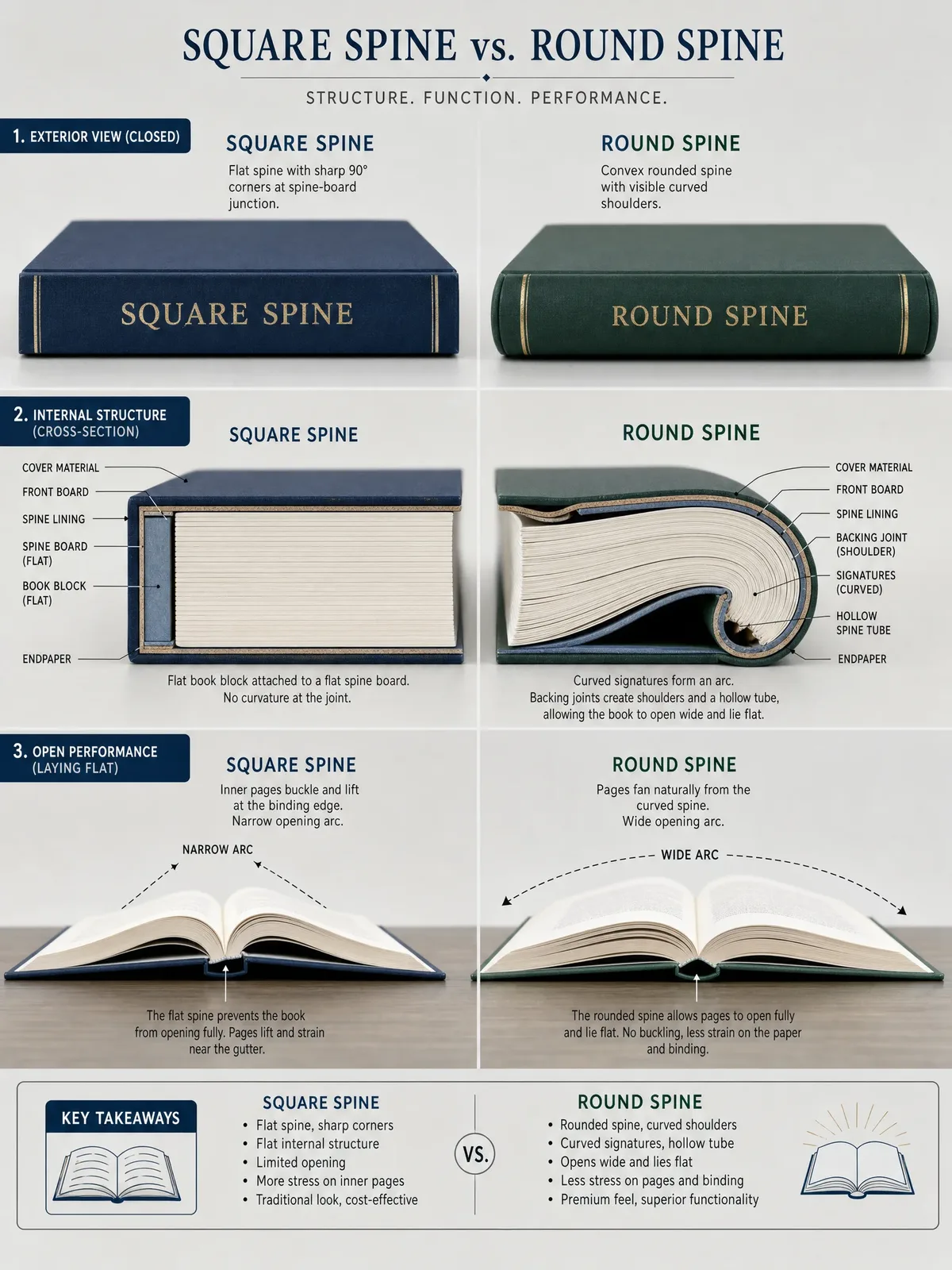 Side-by-side comparison of square spine and round spine hardcover books, showing internal spine structure, joint angle, and how each opens on a table with an open-page arc diagram