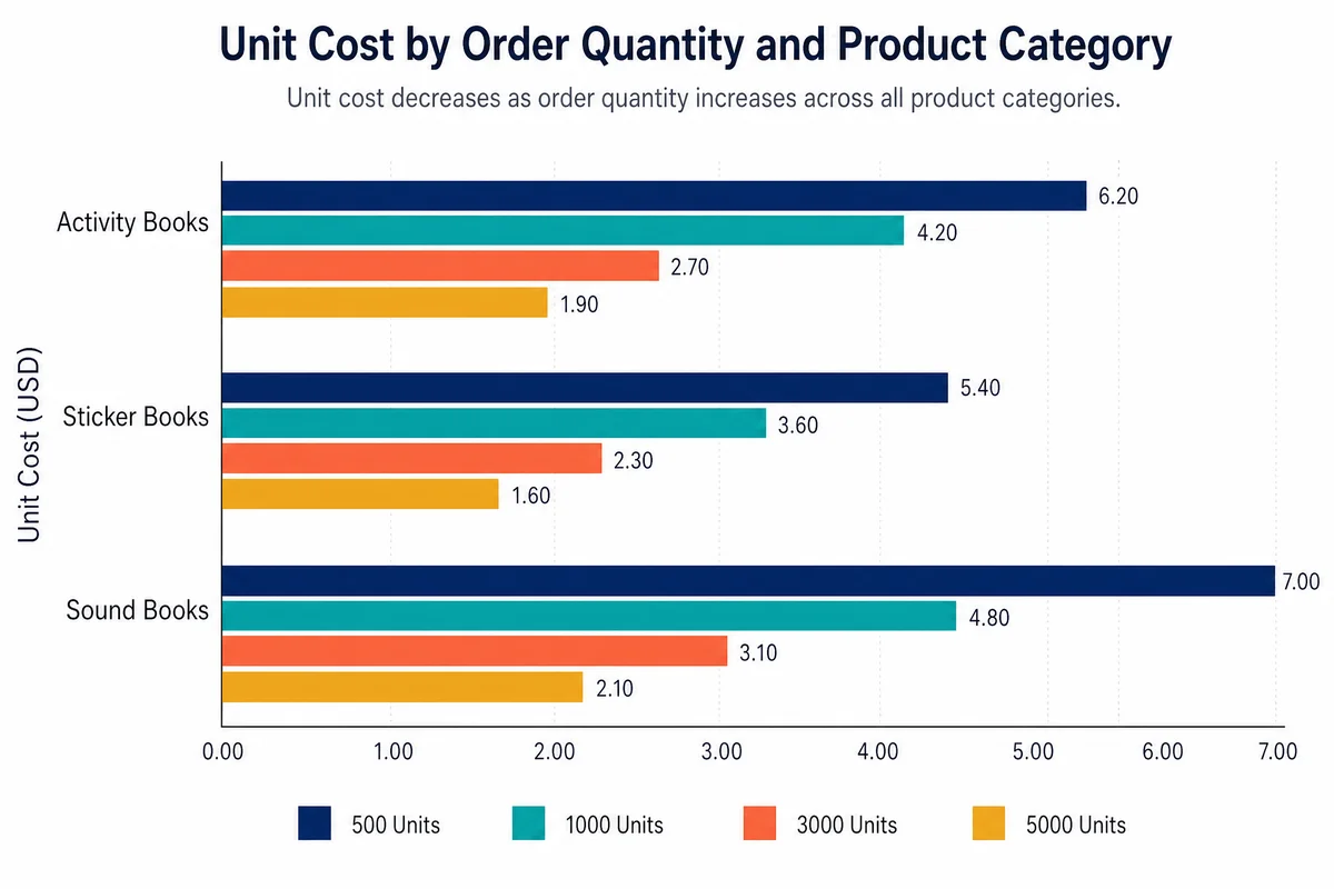 Cost breakdown chart for children's interactive book printing