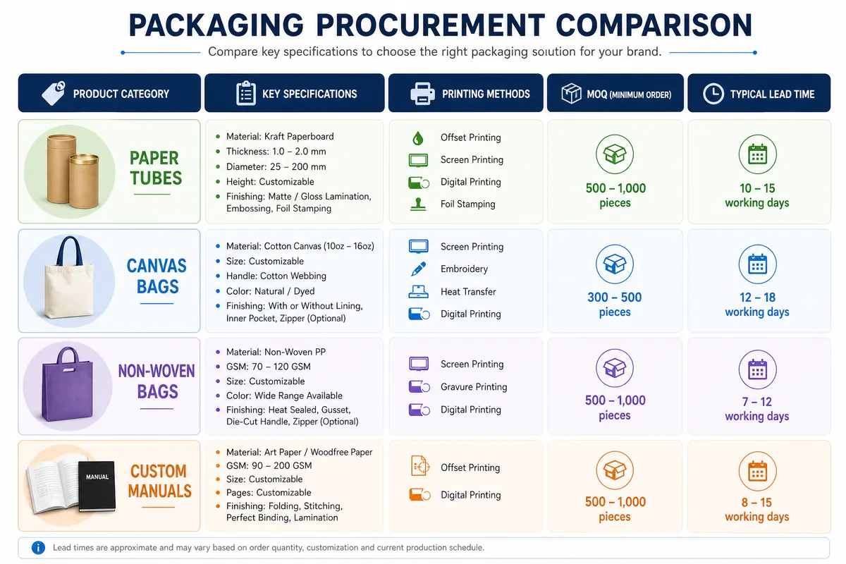 Paper tube, canvas bag, non-woven bag, and custom manual printing comparison table with MOQ, cost, and lead time