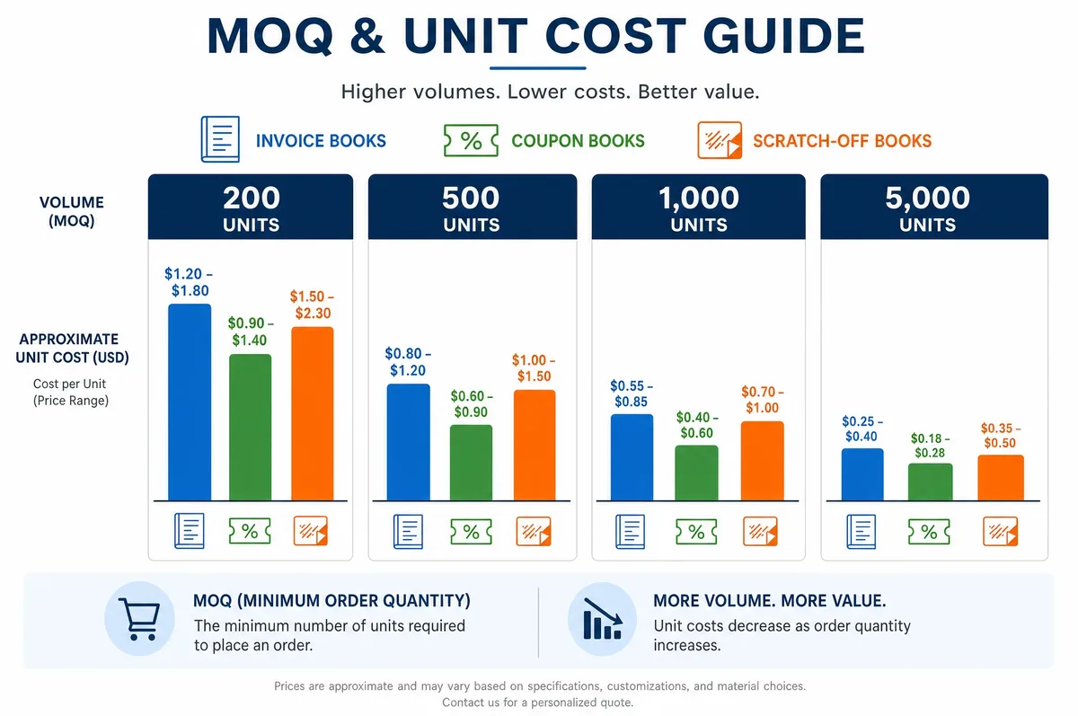 Chart comparing MOQ thresholds and approximate unit cost ranges for invoice books, coupon books, and scratch-off books at different order volumes