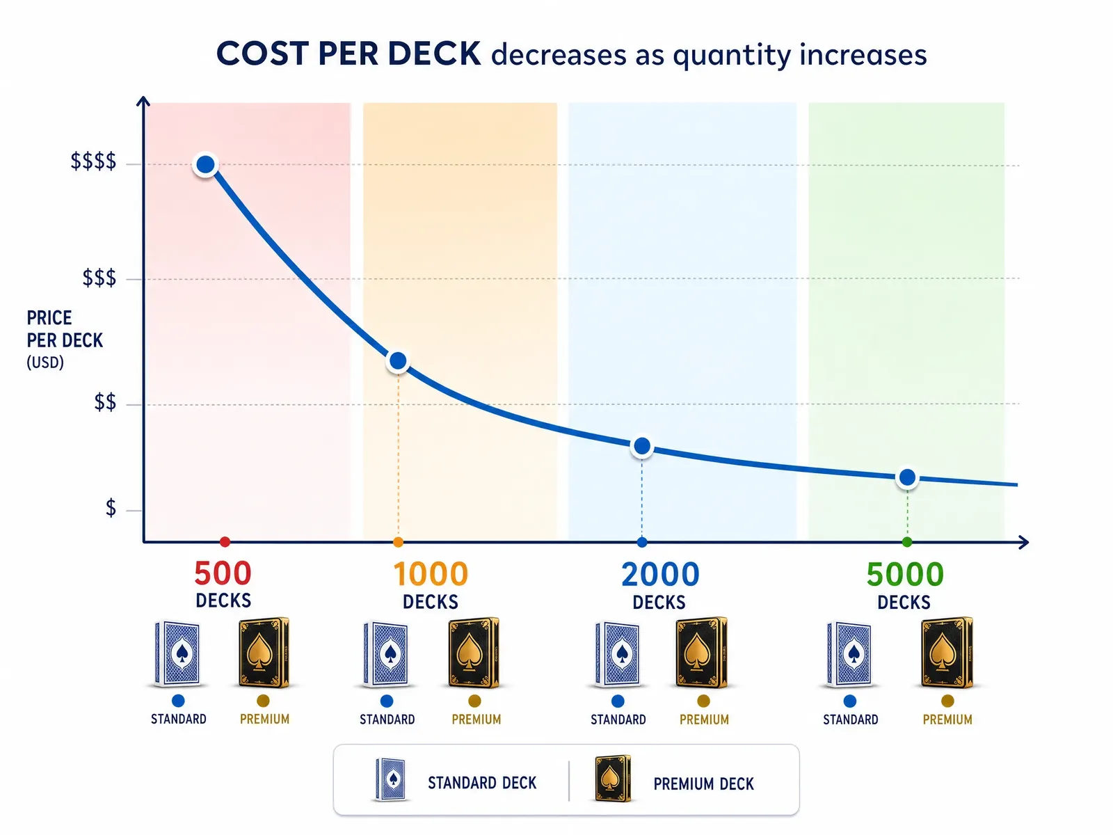 MOQ tier chart showing per-unit cost drops at 500, 1000, 2000, and 5000 deck quantities