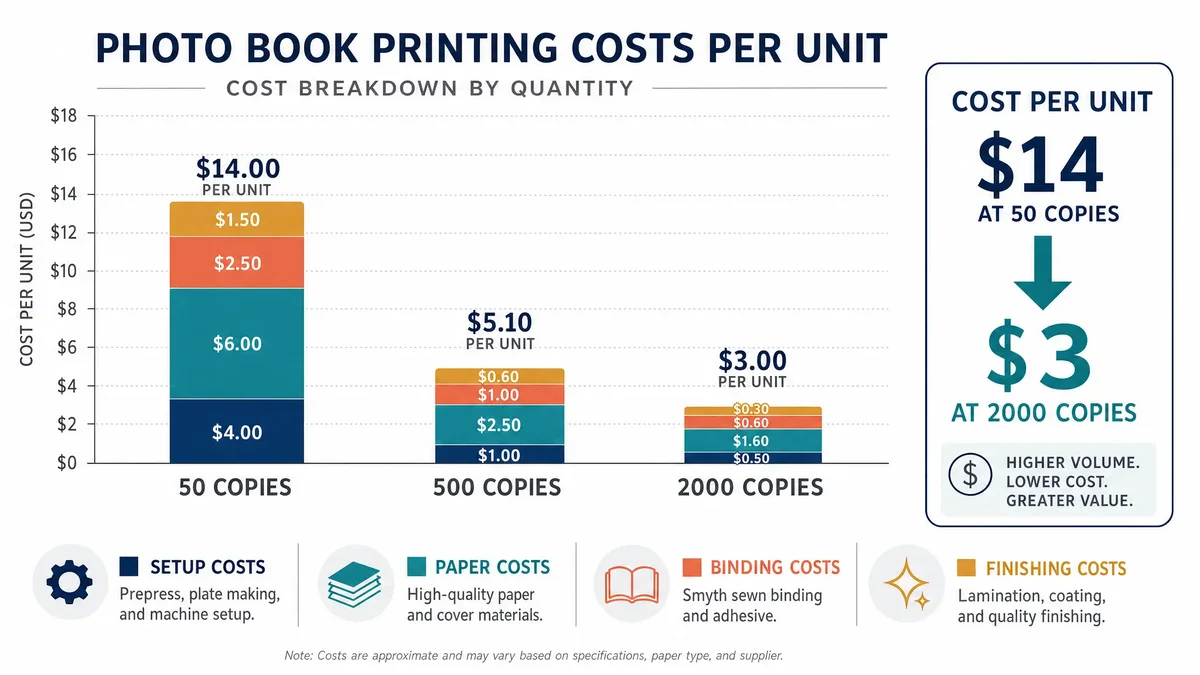 Infographic showing cost breakdown by quantity with paper, binding, and finishing as variable factors