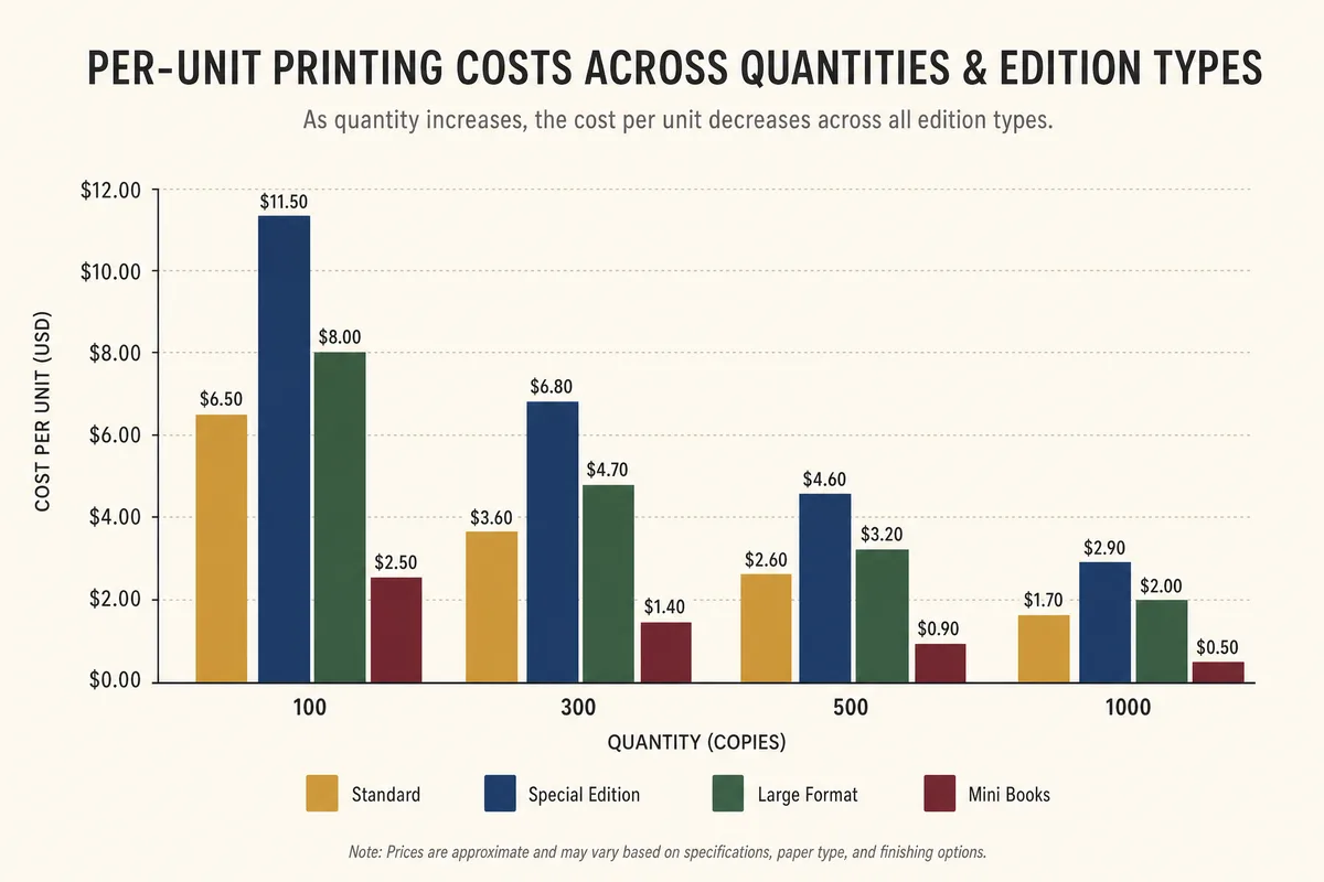 Visual comparison chart showing per-unit costs across different print quantities and edition types: standard, special edition, large format, and mini books